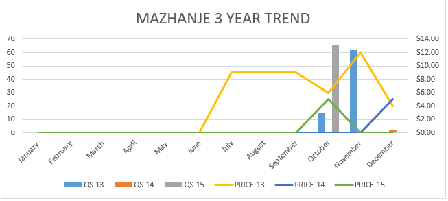 mazhanje graph