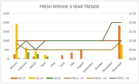 nyevhe graph