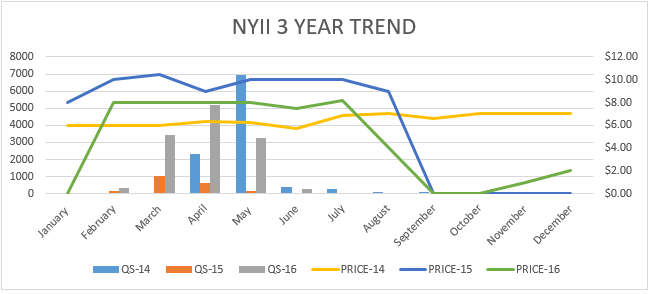 nyii graph