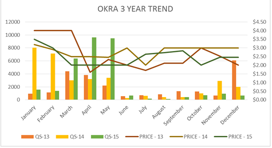 okra graph