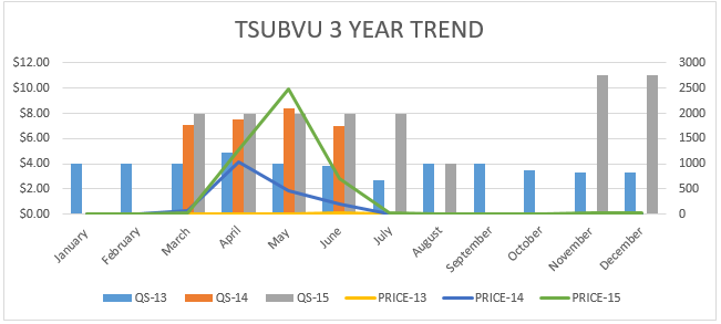 tsubvu graph